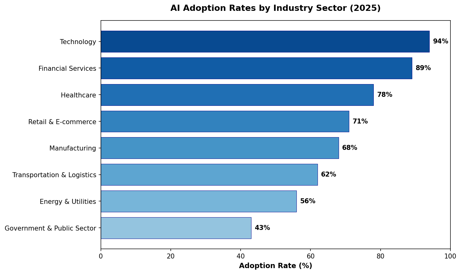 AI Adoption Rates by Industry Sector