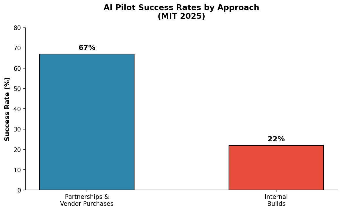 AI Pilot Success Rates