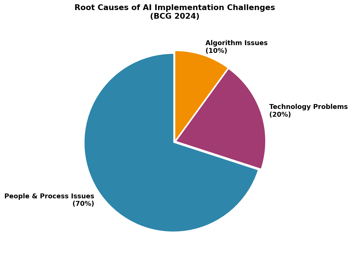Root Causes of AI Implementation Challenges